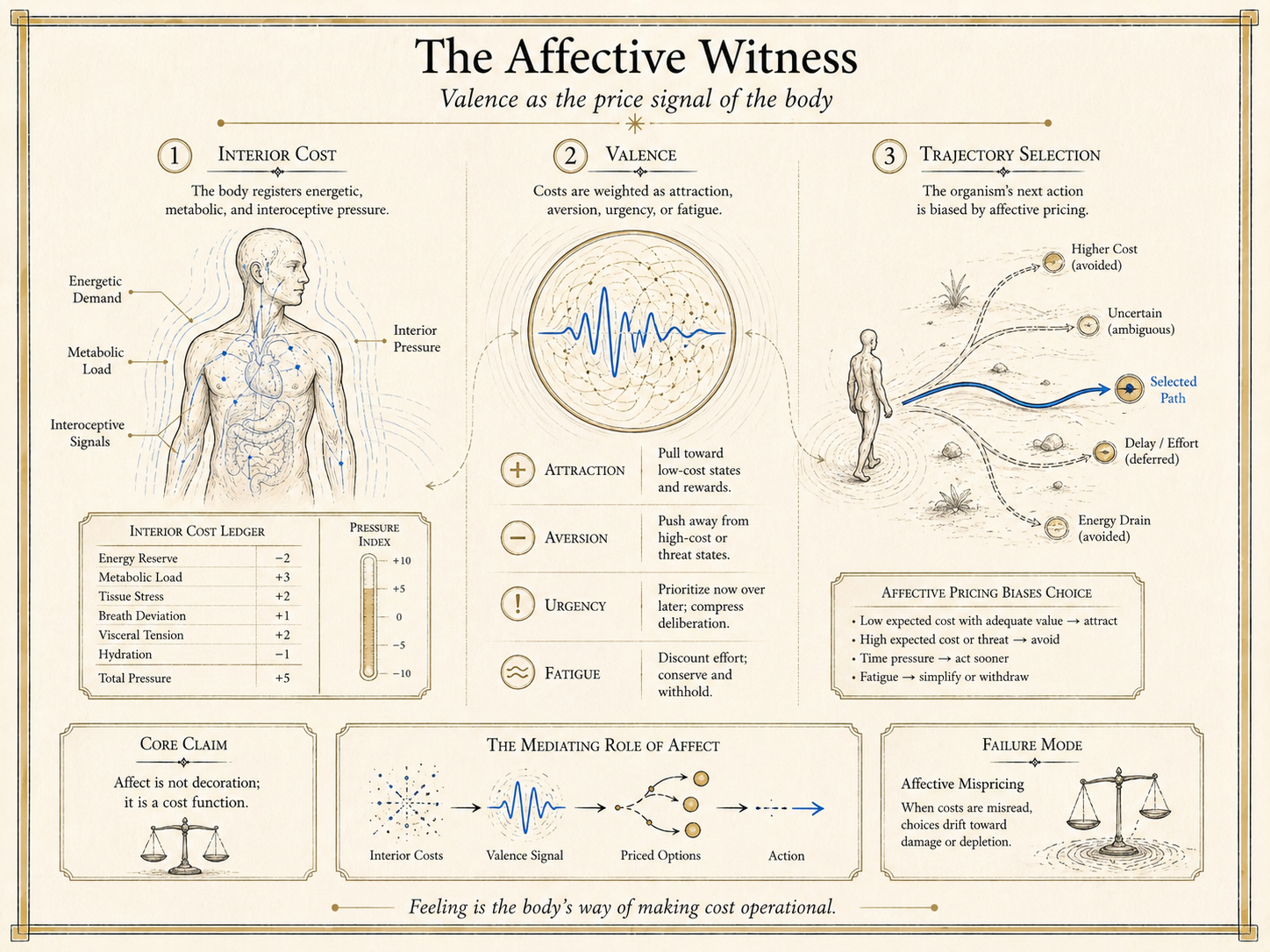 The Affective Witness