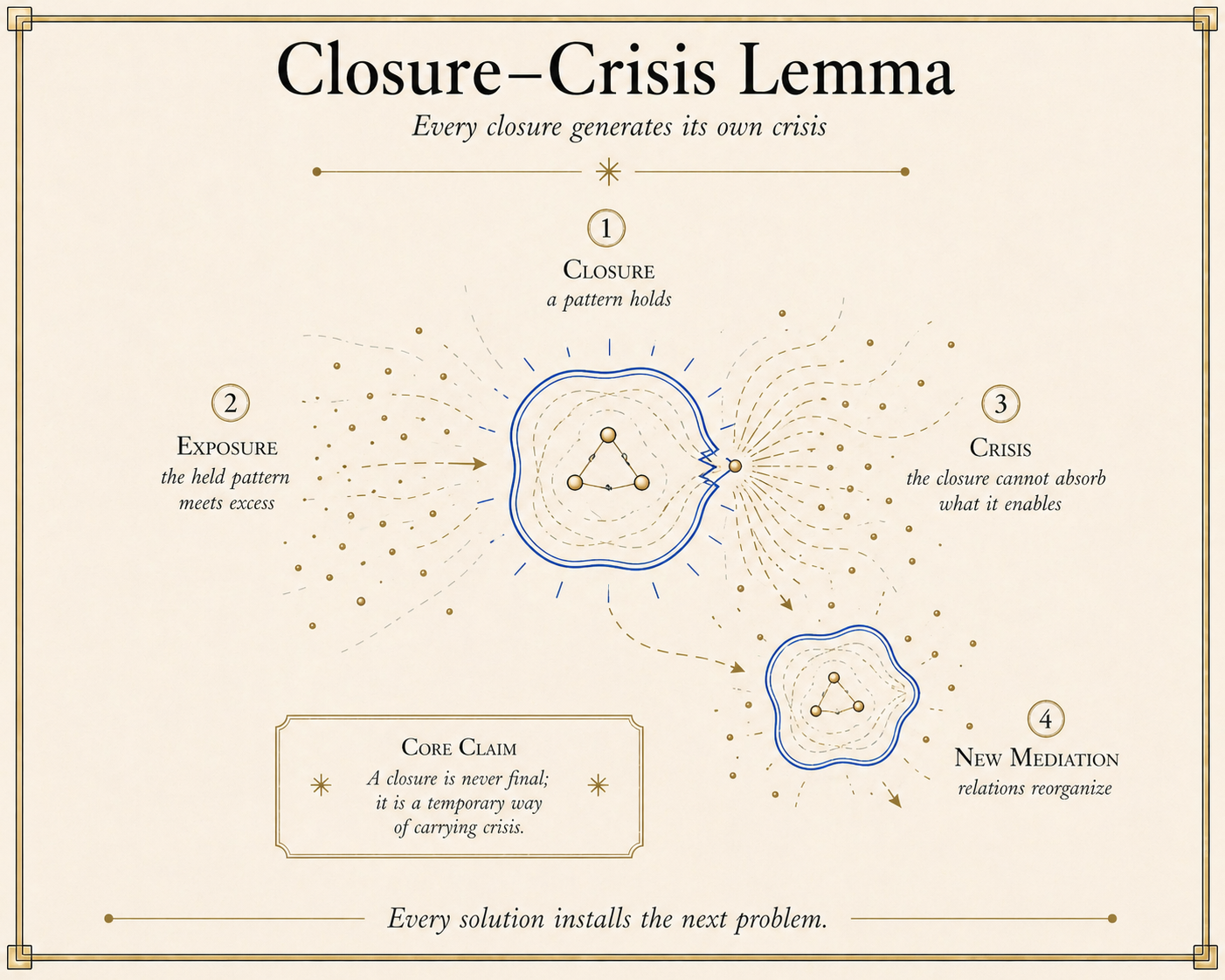 Closure-Crisis Lemma