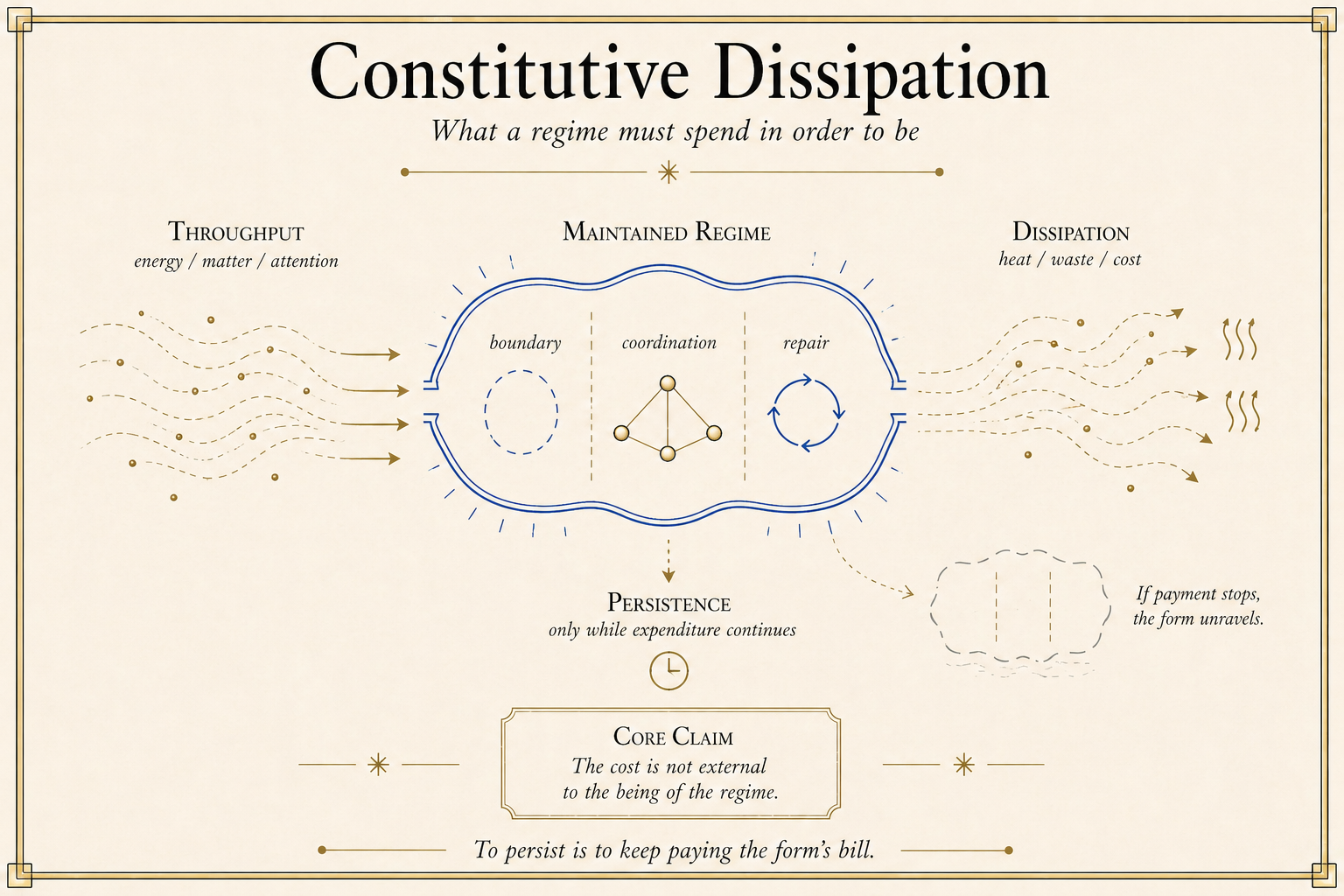 Constitutive Dissipation