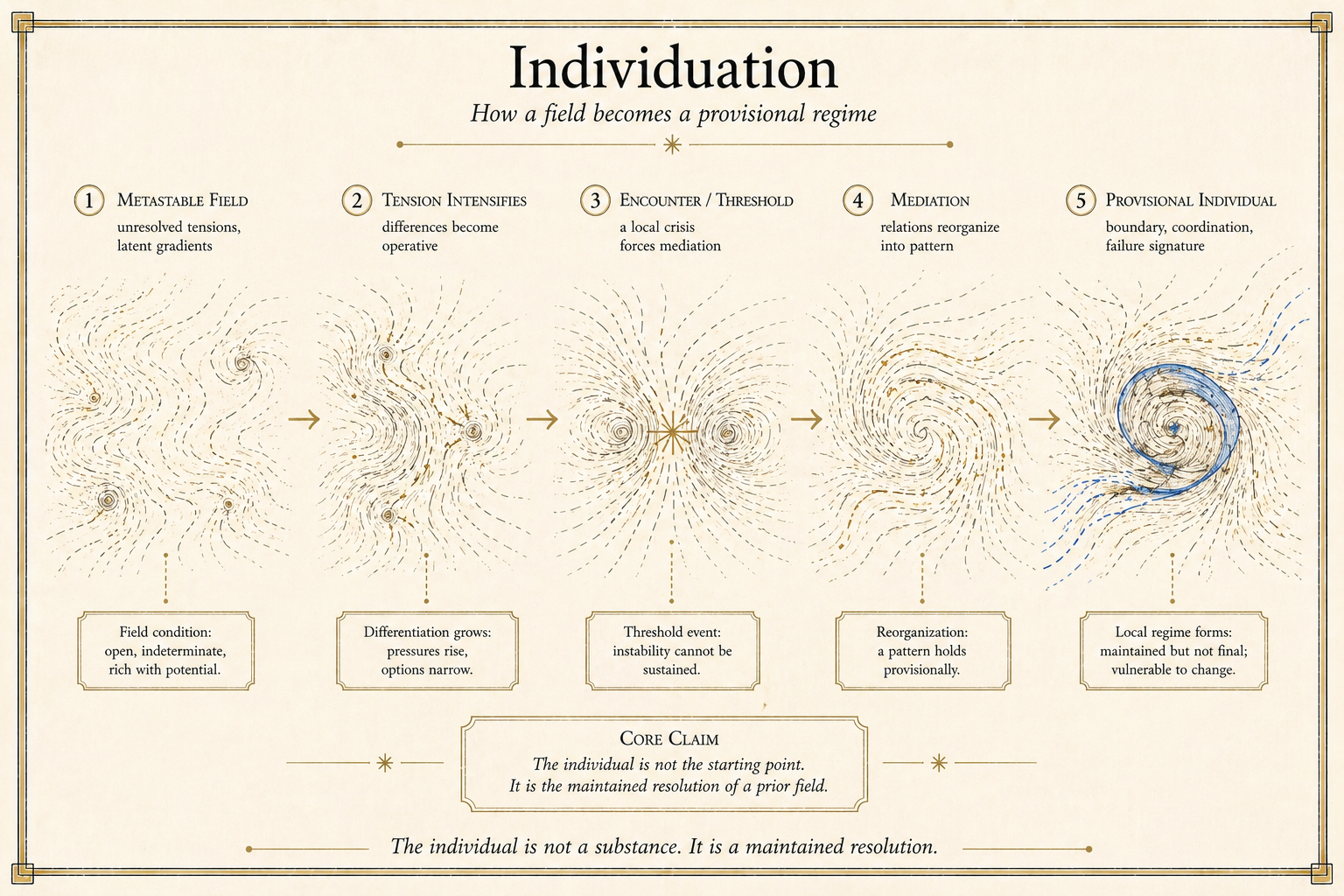 Individuation