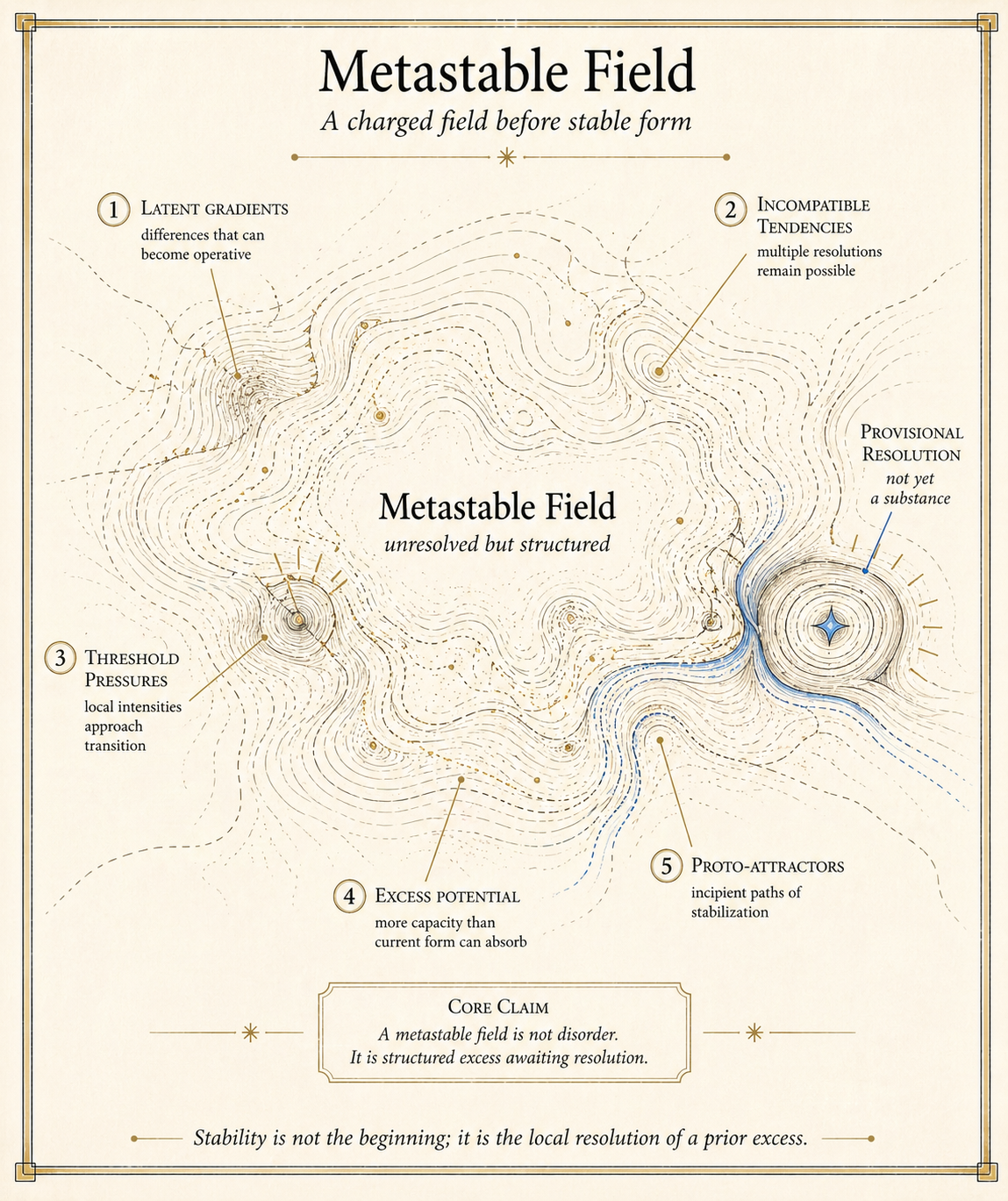 The Metastable Field