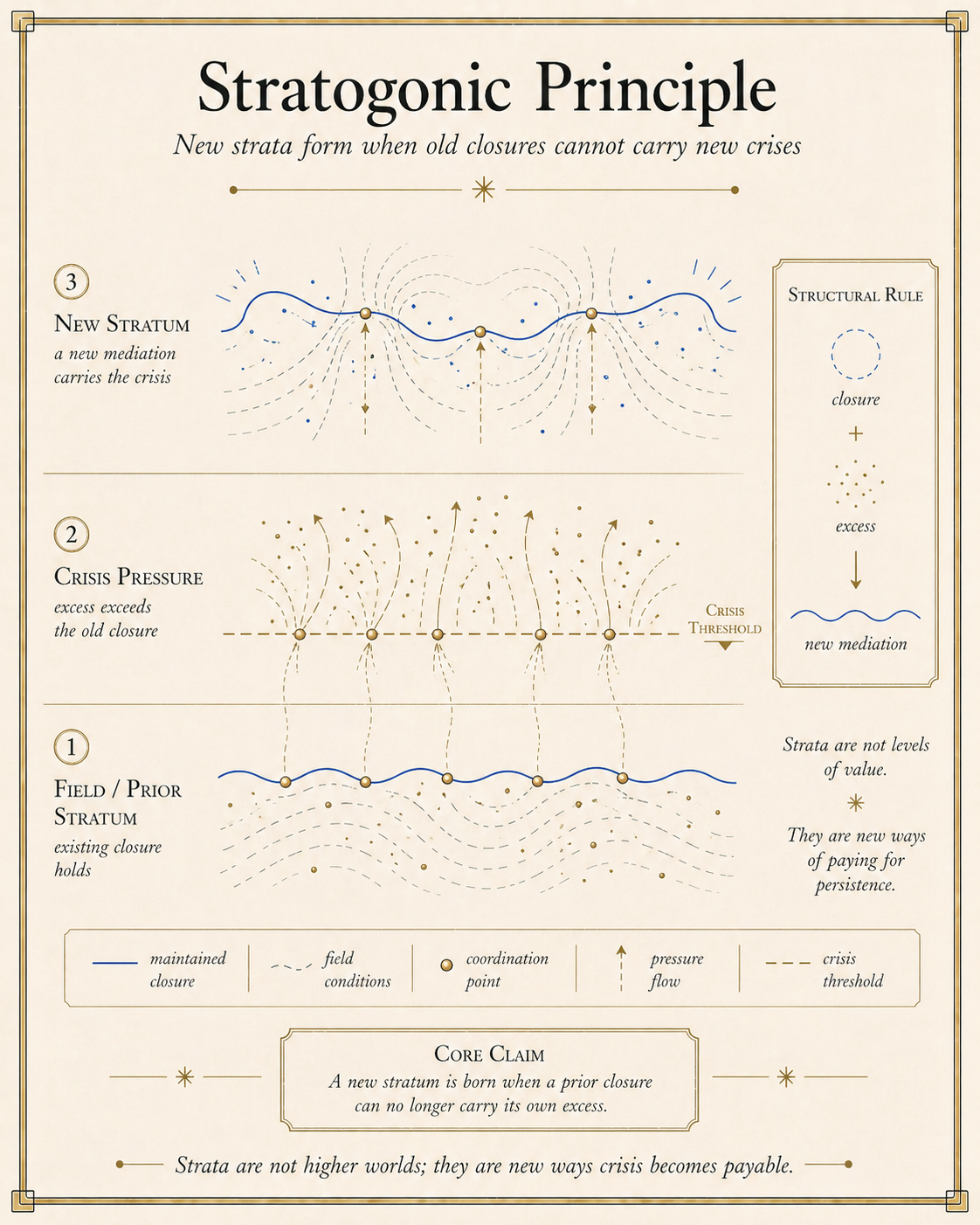 Stratogonic Principle