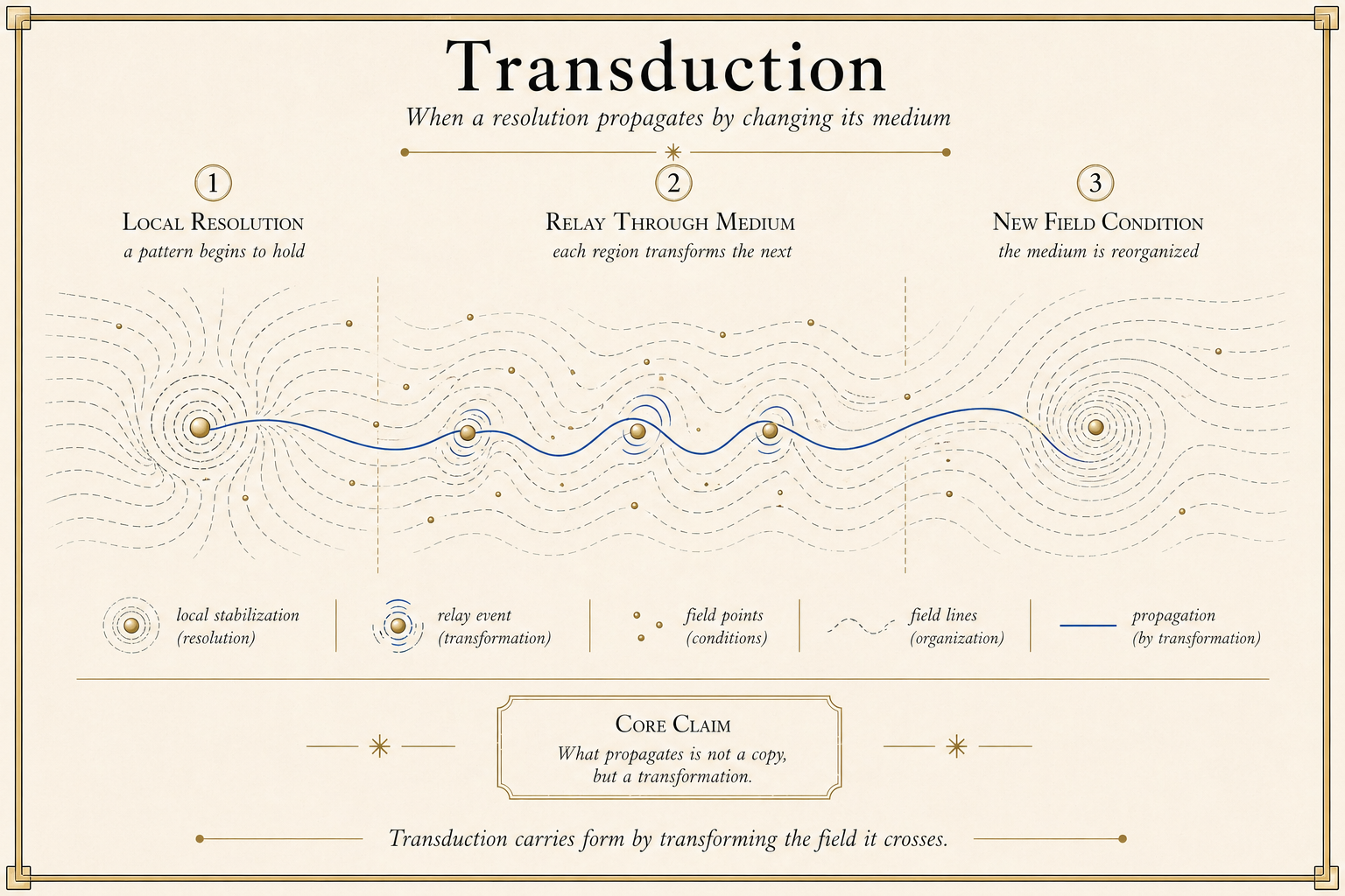 Transduction